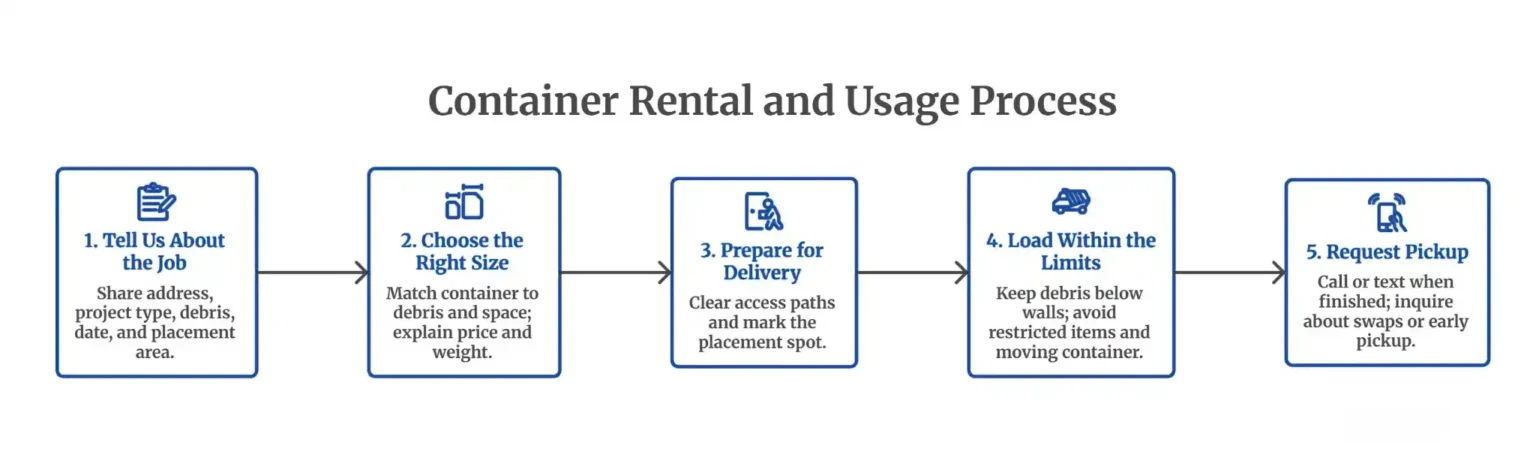 HOME 8 How dumpster rental works process showing dumpster selection, delivery, usage, and pickup steps in Wichita Falls Texas